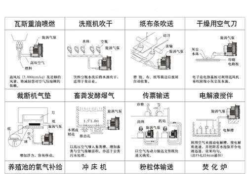 華昶高壓鼓風(fēng)機(jī)應(yīng)用范圍送風(fēng)用